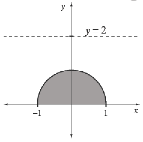 Horizontal dashed line at y = 2, top half of circle, centered at the origin, with diameter endpoints at (negative 1, comma 0), & (1, comma 0), shaded region inside semi circle & above x axis.